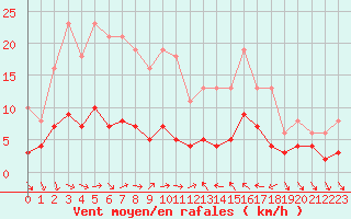 Courbe de la force du vent pour Xert / Chert (Esp)