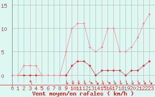 Courbe de la force du vent pour Voinmont (54)