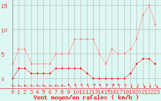 Courbe de la force du vent pour Brugge (Be)