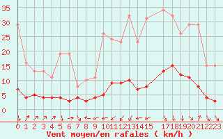 Courbe de la force du vent pour Engins (38)