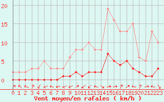 Courbe de la force du vent pour Quimperl (29)