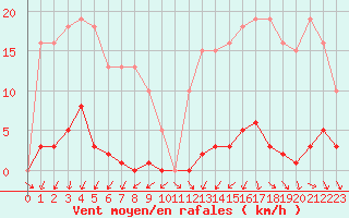 Courbe de la force du vent pour Mouilleron-le-Captif (85)