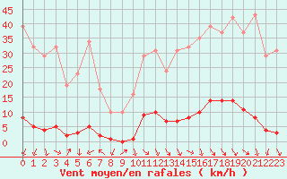 Courbe de la force du vent pour Gignac (34)