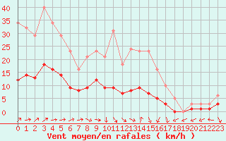 Courbe de la force du vent pour Brigueuil (16)