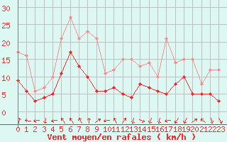 Courbe de la force du vent pour Saint-Etienne (42)