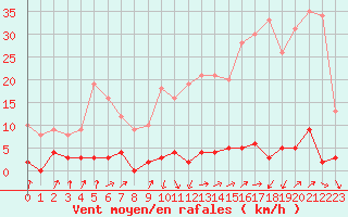 Courbe de la force du vent pour Chteau-Chinon (58)