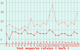 Courbe de la force du vent pour Bourg-Saint-Maurice (73)