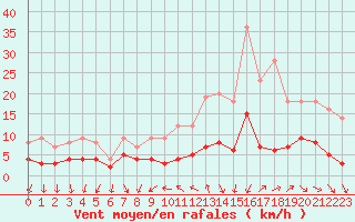 Courbe de la force du vent pour Bourg-Saint-Maurice (73)