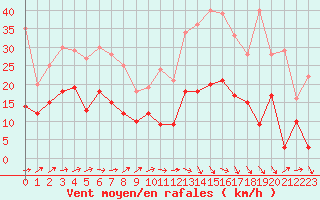 Courbe de la force du vent pour Pau (64)