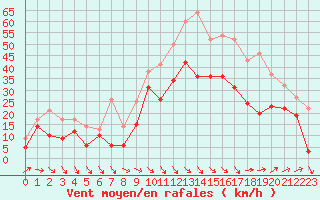 Courbe de la force du vent pour Marignane (13)