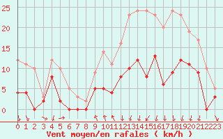Courbe de la force du vent pour Vichy (03)