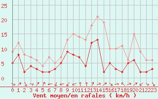 Courbe de la force du vent pour Annecy (74)