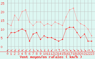 Courbe de la force du vent pour Annecy (74)