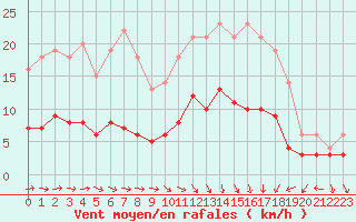 Courbe de la force du vent pour Chartres (28)