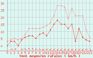 Courbe de la force du vent pour Ploumanac