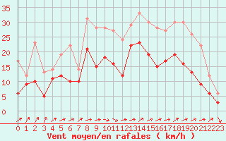 Courbe de la force du vent pour Chteaudun (28)