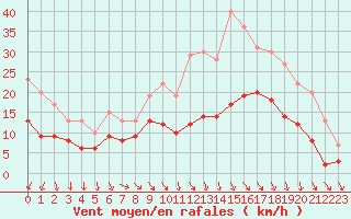 Courbe de la force du vent pour Nevers (58)