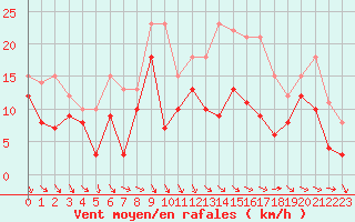 Courbe de la force du vent pour Brive-Souillac (19)