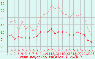 Courbe de la force du vent pour Angers-Beaucouz (49)