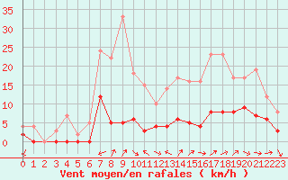 Courbe de la force du vent pour Aix-en-Provence (13)