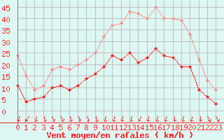 Courbe de la force du vent pour Clermont-Ferrand (63)