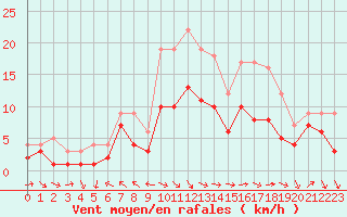 Courbe de la force du vent pour Alfeld