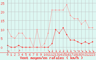 Courbe de la force du vent pour Avila - La Colilla (Esp)