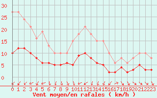 Courbe de la force du vent pour Saint-Jean-de-Vedas (34)