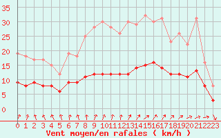 Courbe de la force du vent pour Saint-Hubert 2 (Be)