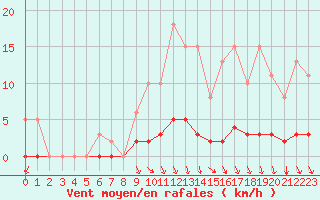 Courbe de la force du vent pour Voinmont (54)