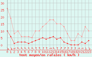 Courbe de la force du vent pour Les Pennes-Mirabeau (13)
