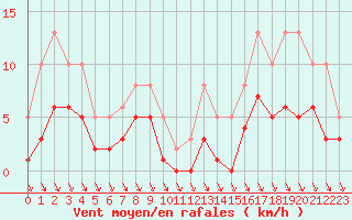 Courbe de la force du vent pour Castres-Nord (81)