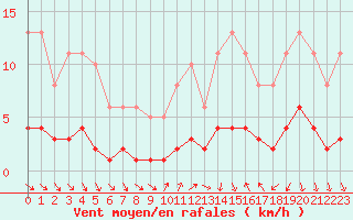 Courbe de la force du vent pour Saint-Igneuc (22)