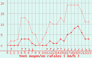 Courbe de la force du vent pour Avila - La Colilla (Esp)