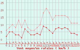 Courbe de la force du vent pour Castres-Nord (81)