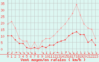 Courbe de la force du vent pour Pouzauges (85)