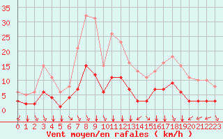 Courbe de la force du vent pour Bourg-en-Bresse (01)