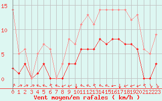 Courbe de la force du vent pour Souprosse (40)