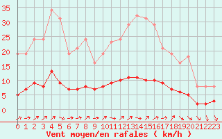Courbe de la force du vent pour Ancey (21)