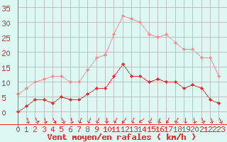 Courbe de la force du vent pour Romorantin (41)