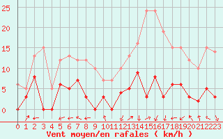 Courbe de la force du vent pour Coulans (25)