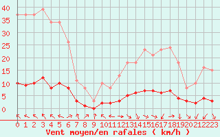 Courbe de la force du vent pour Challes-les-Eaux (73)