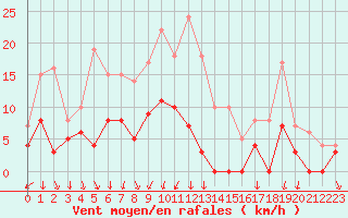 Courbe de la force du vent pour Cannes (06)