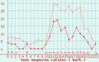 Courbe de la force du vent pour Le Luc - Cannet des Maures (83)