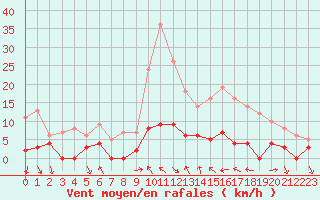 Courbe de la force du vent pour La Motte du Caire (04)