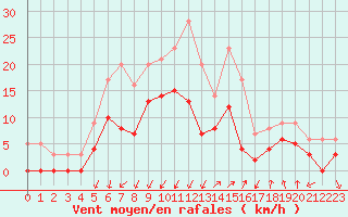 Courbe de la force du vent pour Montlimar (26)