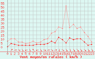 Courbe de la force du vent pour Brive-Laroche (19)