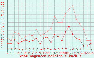 Courbe de la force du vent pour Cannes (06)