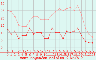 Courbe de la force du vent pour Castelsarrasin (82)