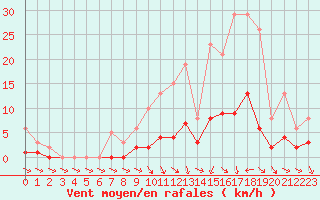 Courbe de la force du vent pour Pouzauges (85)